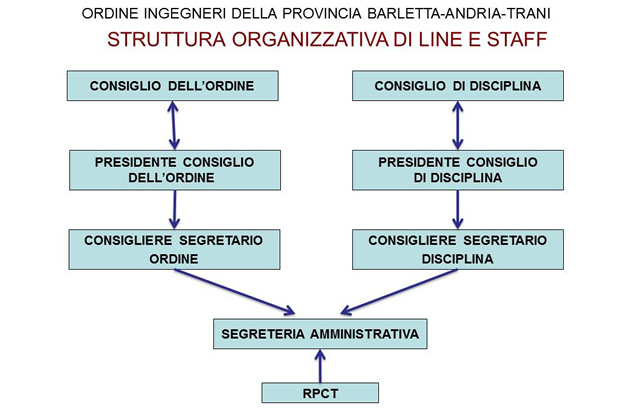 Organigramma